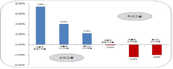 상위그룹 매출액영업이익율 7.4%, 매출액순이익율 4.0% 총자산순이익율 2.2% 하위그룹 매출액엉업이익율 -0.1% 매출액순이익율 -2.49% 총자산순이익율 -2.0%